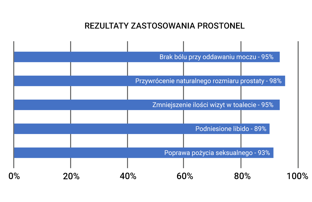 Rezultaty zastosowania Duosev Men